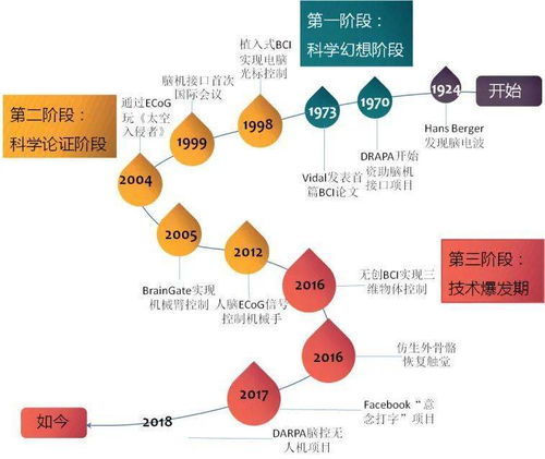 划重点 2020年,这些前沿技术最受关注