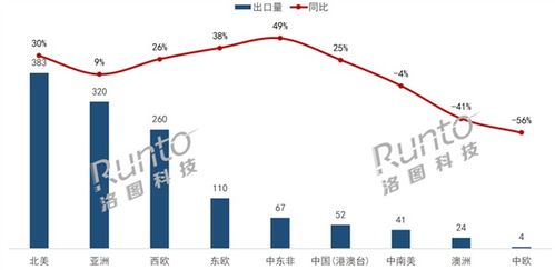 runto 2023年9月中国大陆显示器出口量为1259万台 同比上涨19.5