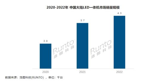 洛图科技 2022年中国大陆led一体机出货量4300余台 同比增长15.8
