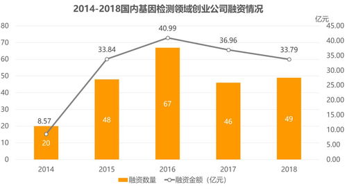 基因检测 技术能力为资本关注重点,医疗 科研级企业服务 cro 化