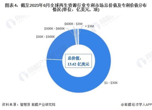 收藏 2023年全球再生资源行业技术全景图谱 附专利申请情况 专利竞争和专利价值等